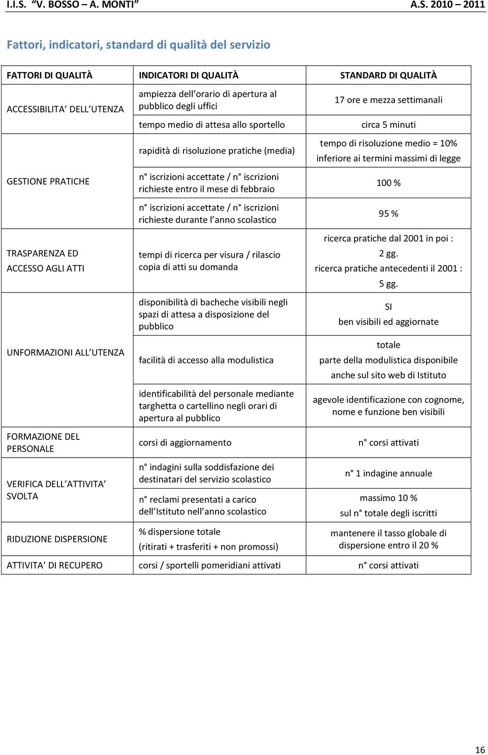 rapidità di risoluzione pratiche (media) n iscrizioni accettate / n iscrizioni richieste entro il mese di febbraio n iscrizioni accettate / n iscrizioni richieste durante l anno scolastico tempi di