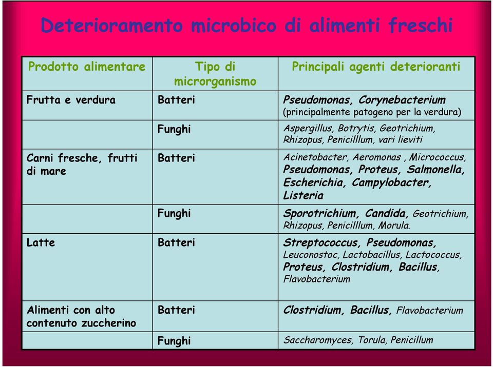 Pseudomonas, Proteus, Salmonella, Escherichia, Campylobacter, Listeria Sporotrichium, Candida, Geotrichium, Rhizopus, Penicilllum, Morula.