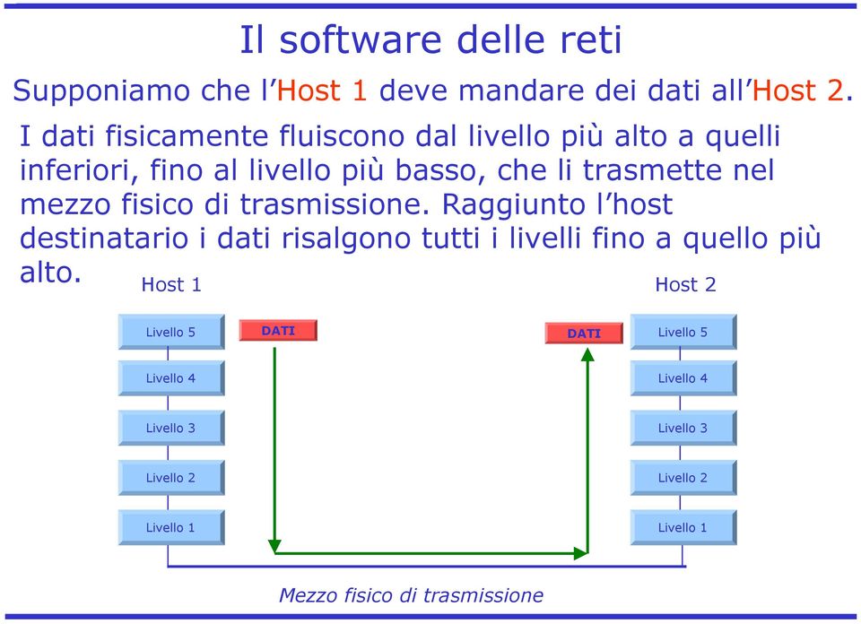 nel mezzo fisico di trasmissione.