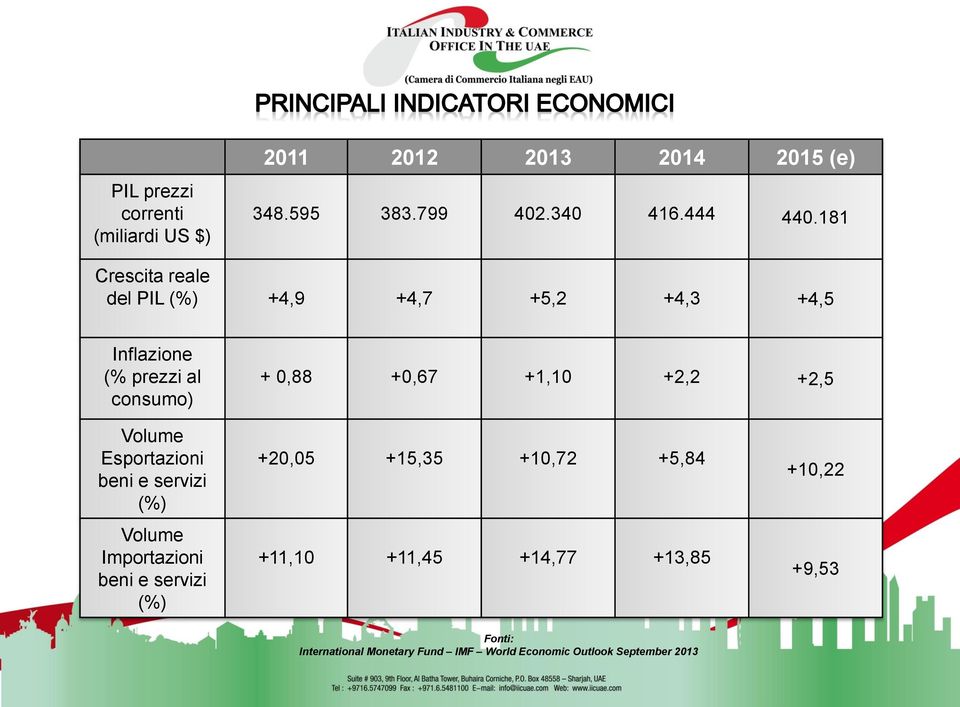 +2,2 +2,5 Volume Esportazioni beni e servizi (%) Volume Importazioni beni e servizi (%) +20,05 +15,35 +10,72