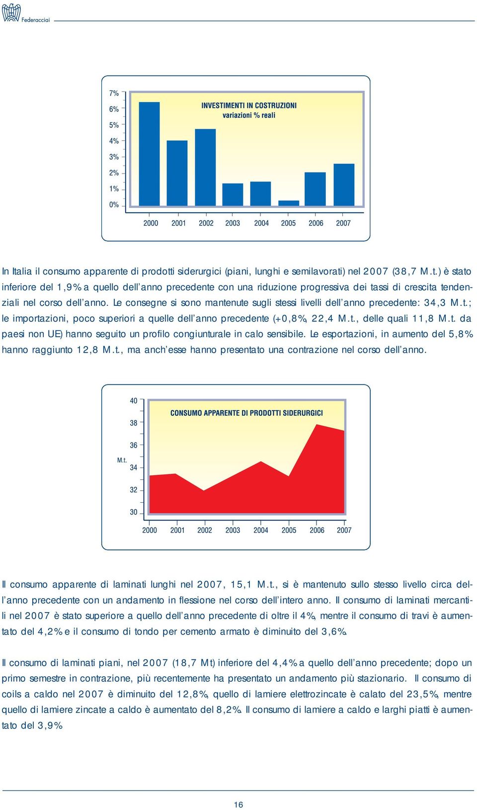 Le esportazioni, in aumento del 5,8% hanno raggiunto 12,8 M.t., ma anch esse hanno presentato una contrazione nel corso dell anno. Il consumo apparente di laminati lunghi nel 2007, 15,1 M.t., si è mantenuto sullo stesso livello circa dell anno precedente con un andamento in flessione nel corso dell intero anno.