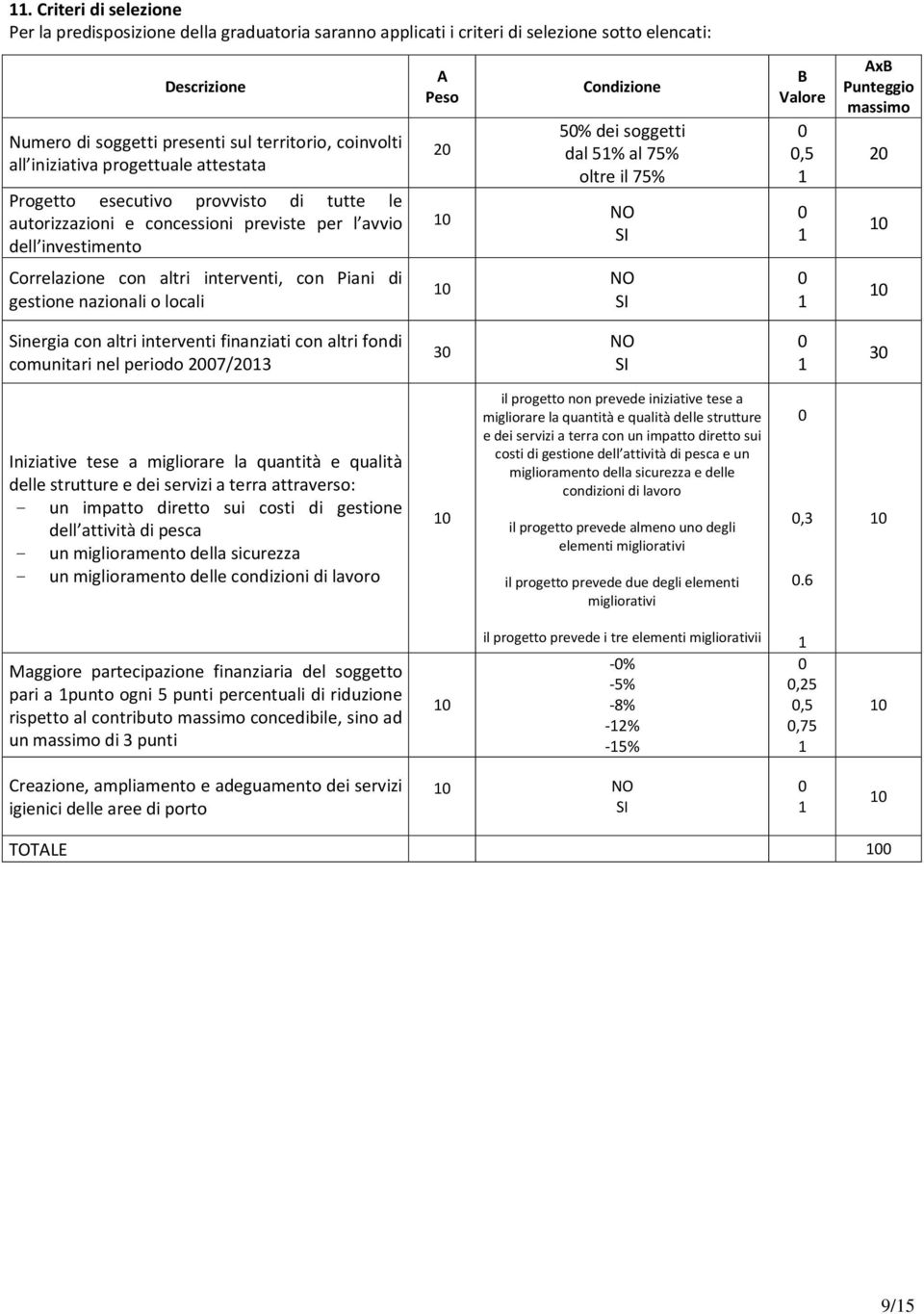 oltre il 75% NO SI B Valore 0 0,5 1 0 1 AxB Punteggio massimo 20 Correlazione con altri interventi, con Piani di gestione nazionali o locali NO SI 0 1 Sinergia con altri interventi finanziati con