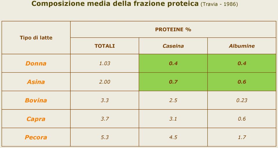 Albumine Donna 1.03 0.4 0.4 Asina 2.00 0.7 0.