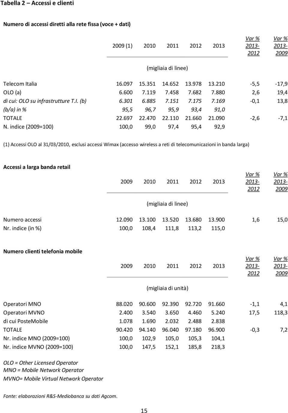 indice (=100) 100,0 99,0 97,4 95,4 92,9 (1) Accessi OLO al 31/03/2010, esclusi accessi Wimax (accesso wireless a reti di telecomunicazioni in banda larga) Accessi a larga banda retail 2010 2011 2013