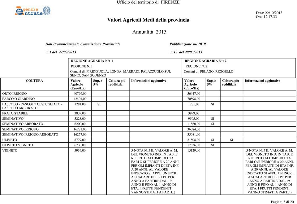 - PASCOLO ARBORATO 1281,00 SI 1281,00 SI PRATO STABILE 3839,00 3999,00 SEMINATIVO 5228,00 9505,00 SI SEMINATIVO ARBORATO 6200,00 11860,00 SI SEMINATIVO IRRIGUO 16281,00 36084,00 SEMINATIVO IRRIGUO