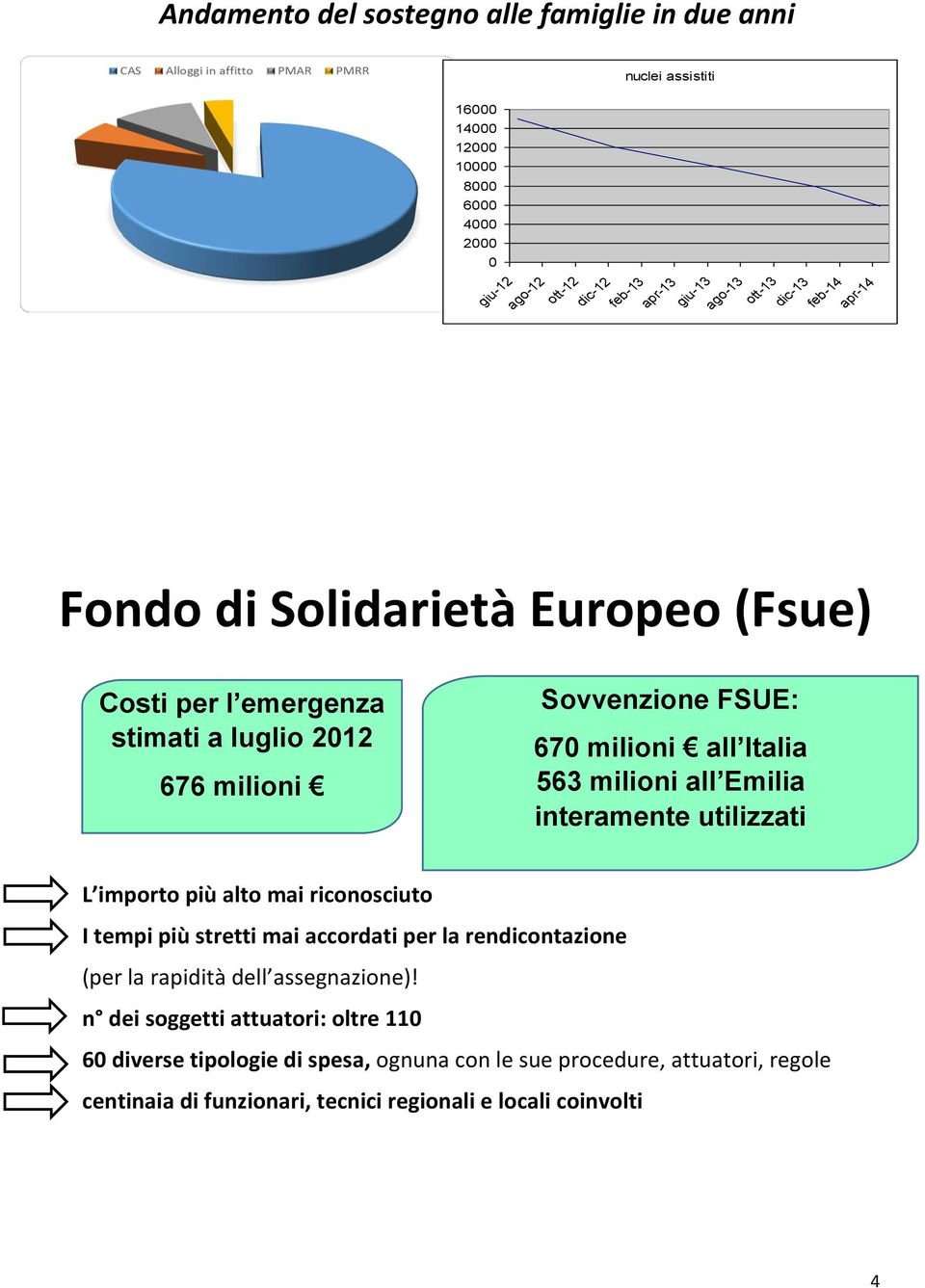 milioni all Emilia interamente utilizzati L importo più alto mai riconosciuto I tempi più stretti mai accordati per la rendicontazione (per la rapidità dell assegnazione)!