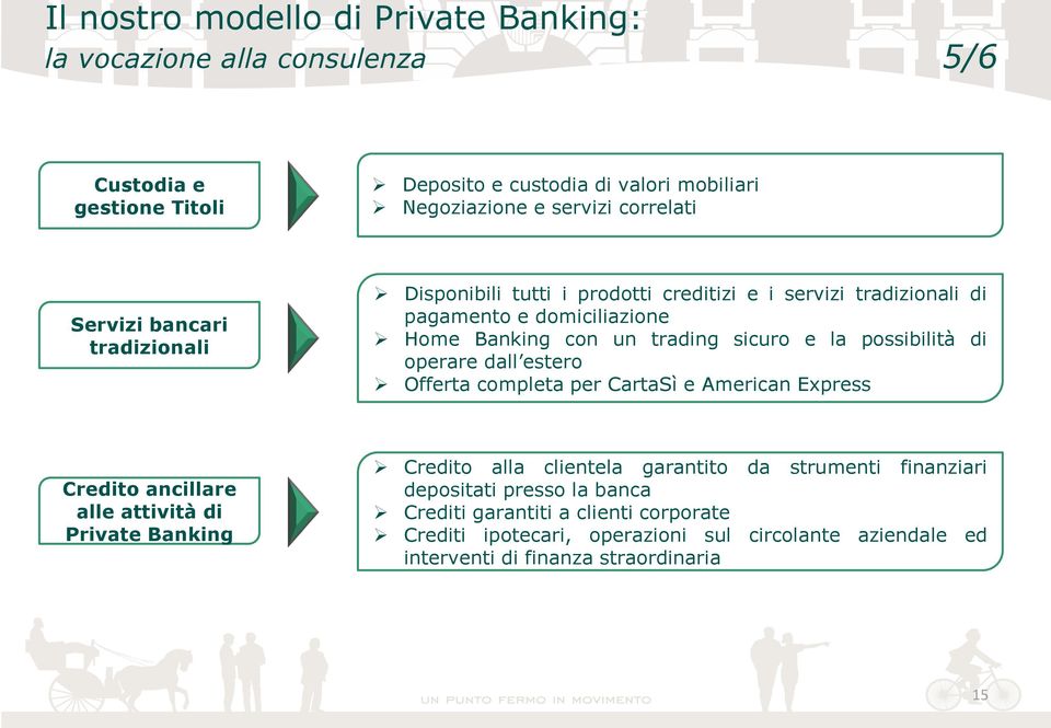 possibilità di operare dall estero Offerta completa per CartaSì e American Express Credito ancillare alle attività di Private Banking Credito alla clientela garantito da