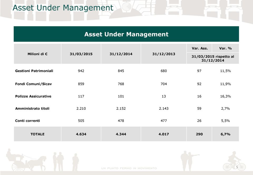 % 31/03/2015 rispetto al 31/12/2014 Gestioni Patrimoniali 942 845 680 97 11,5% Fondi