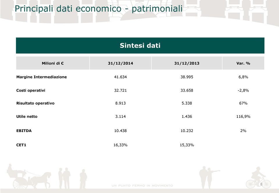 995 6,8% Costi operativi 32.721 33.658-2,8% Risultato operativo 8.