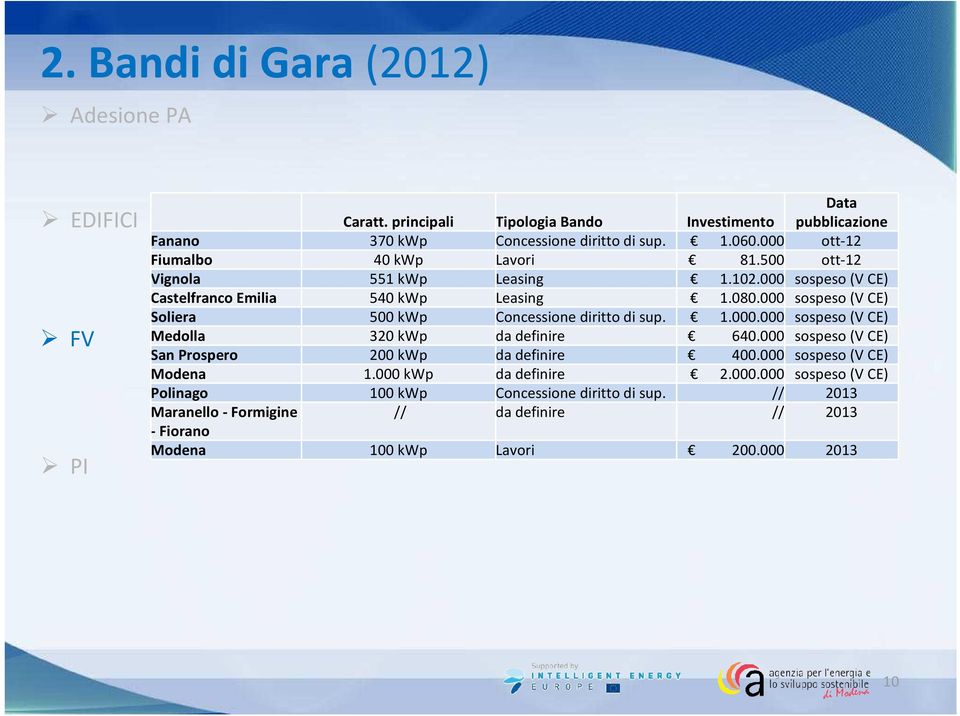 000 sospeso (V CE) Soliera 500 kwp Concessione diritto di sup. 1.000.000 sospeso (V CE) Medolla 320 kwp da definire 640.