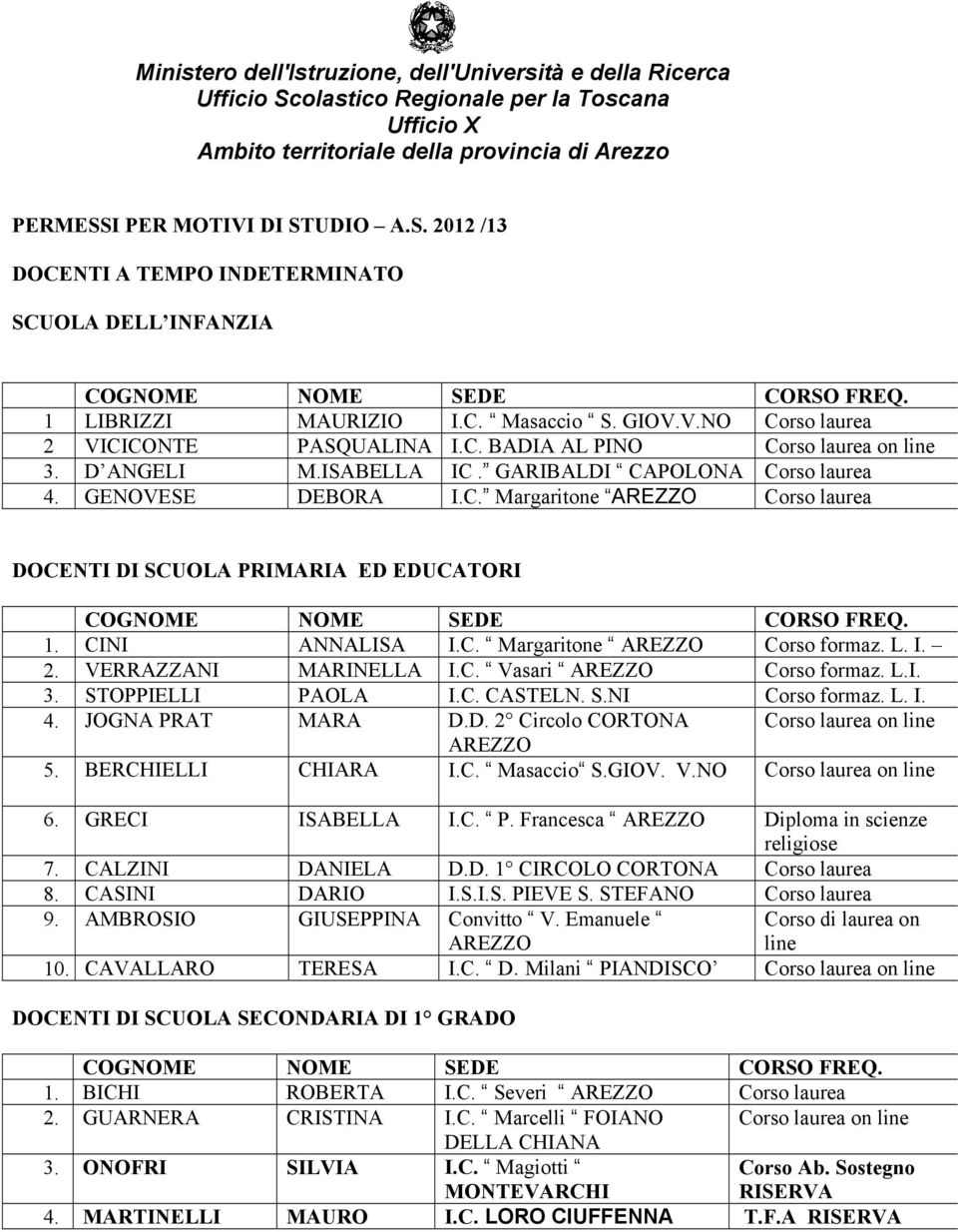 C. Vasari Corso formaz. L.I. 3. STOPPIELLI PAOLA I.C. CASTELN. S.NI Corso formaz. L. I. 4. JOGNA PRAT MARA D.D. 2 Circolo on line 5. BERCHIELLI CHIARA I.C. Masaccio S.GIOV. V.NO on line 6.