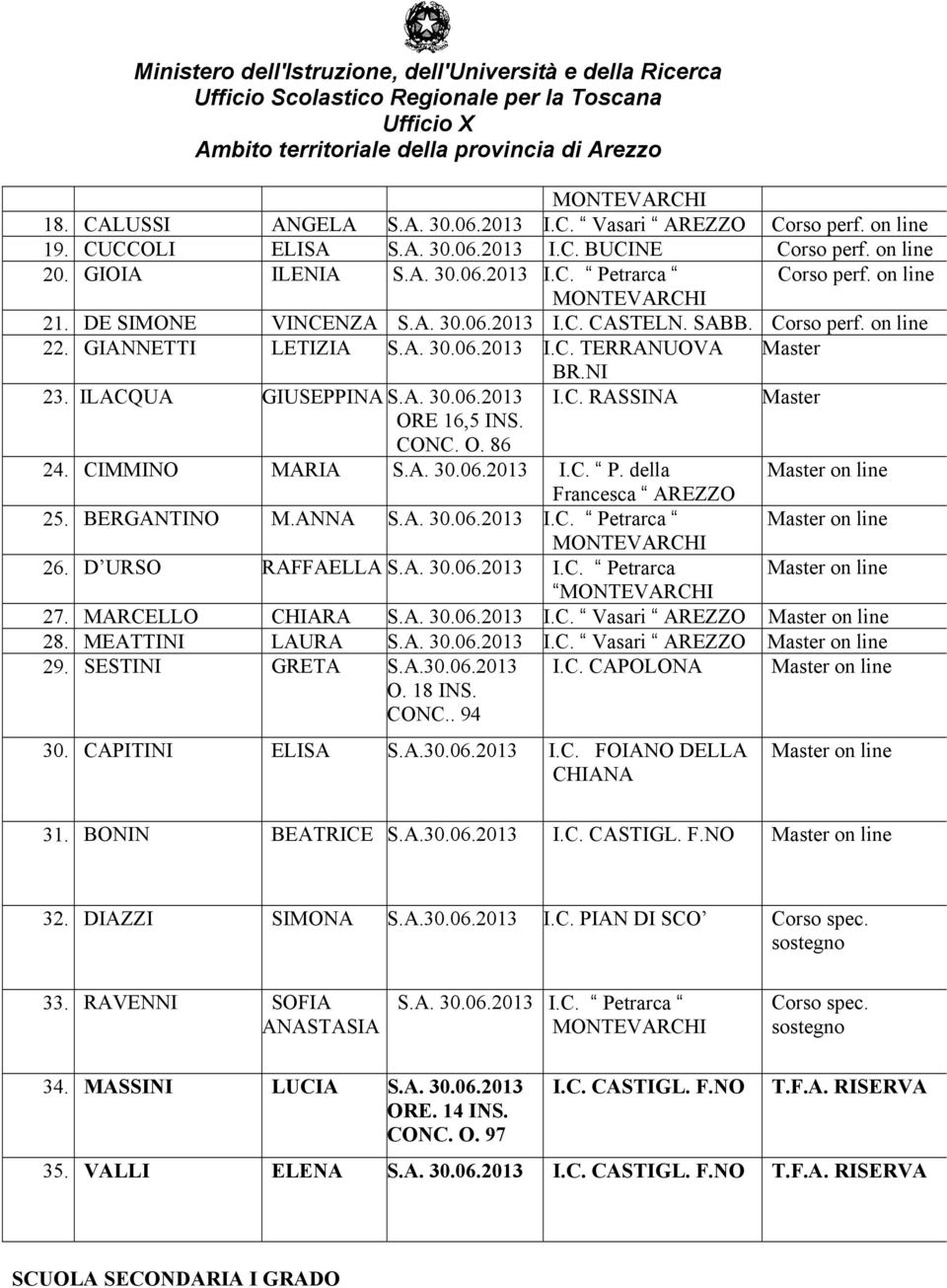 CONC. O. 86 BR.NI I.C. RASSINA Master 24. CIMMINO MARIA S.A. 30.06.2013 I.C. P. della Master on line Francesca 25. BERGANTINO M.ANNA S.A. 30.06.2013 I.C. Petrarca Master on line 26.