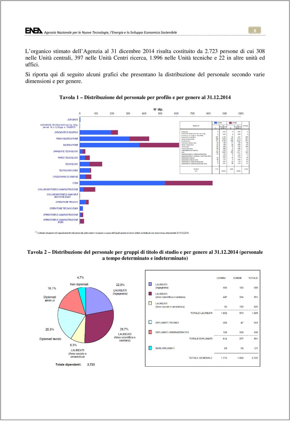 Si riporta qui di seguito alcuni grafici che presentano la distribuzione del personale secondo varie dimensioni e per genere.