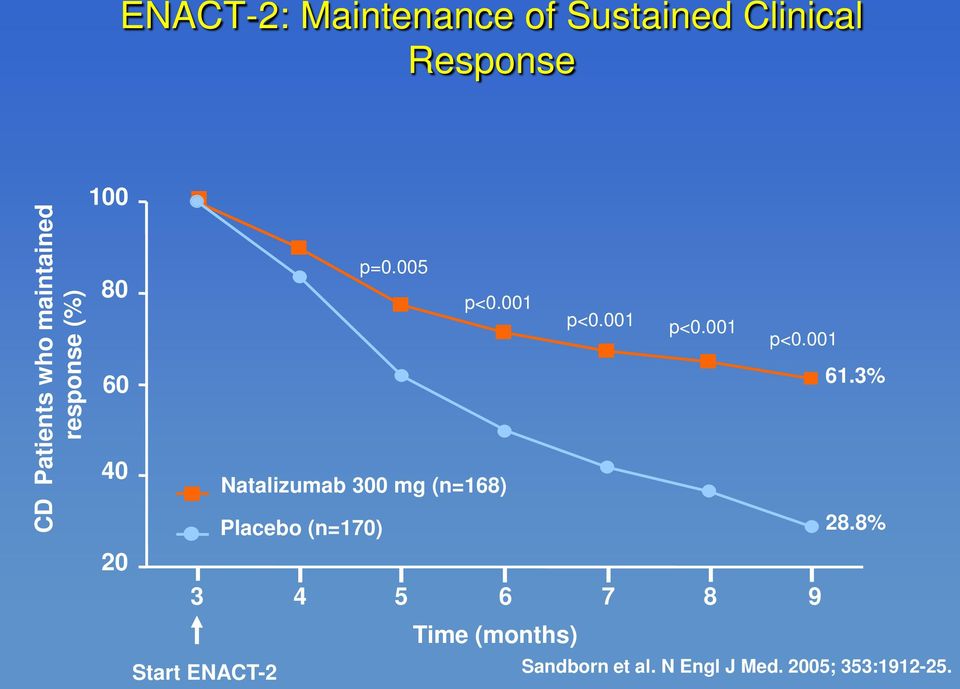 001 Natalizumab 300 mg (n=168) Placebo (n=170) p<0.001 p<0.