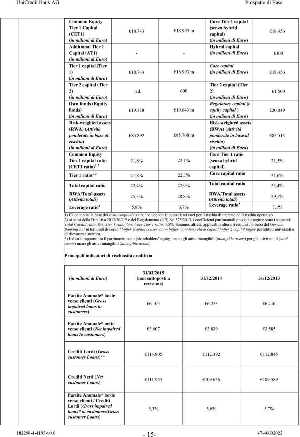 768 m rischio) (in milioni di Euro) Common Equity Tier 1 capital ratio 21,8% 22,1% (CET1 ratio) 1, 2 Core Tier 1 capital (senza hybrid 18.