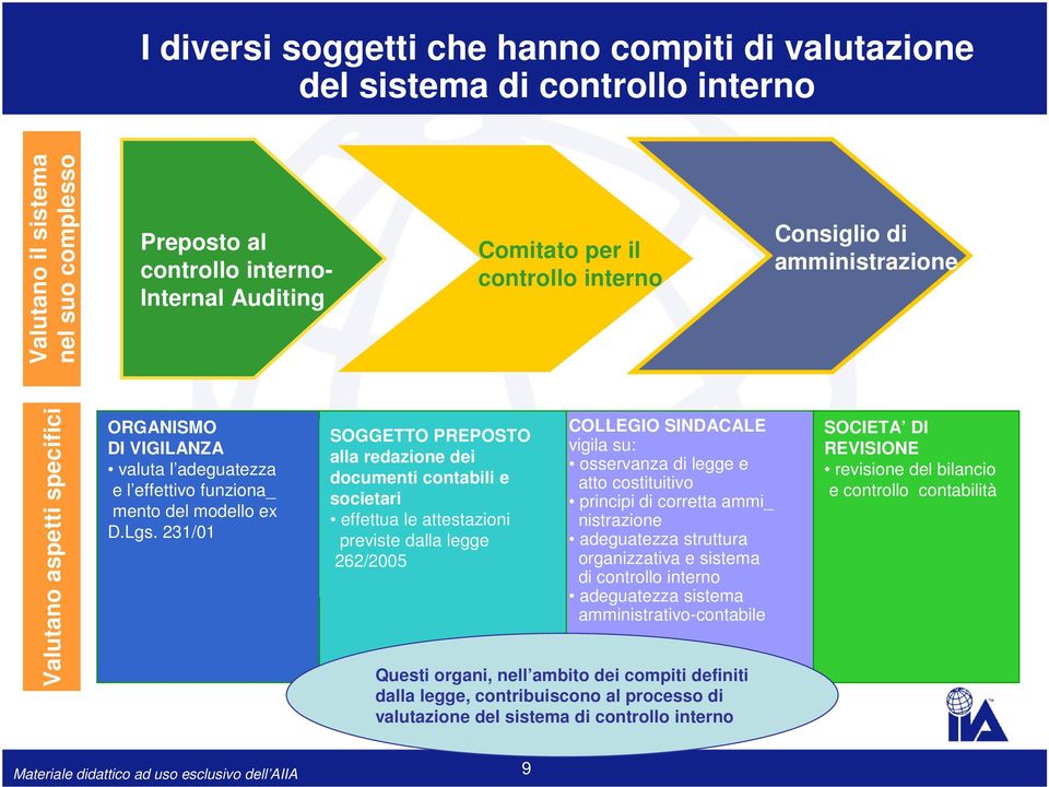 231/01 SOGGETTO PREPOSTO alla redazione dei documenti contabili e societari effettua le attestazioni previste dalla legge 262/2005 COLLEGIO SINDACALE vigila su: osservanza di legge e atto