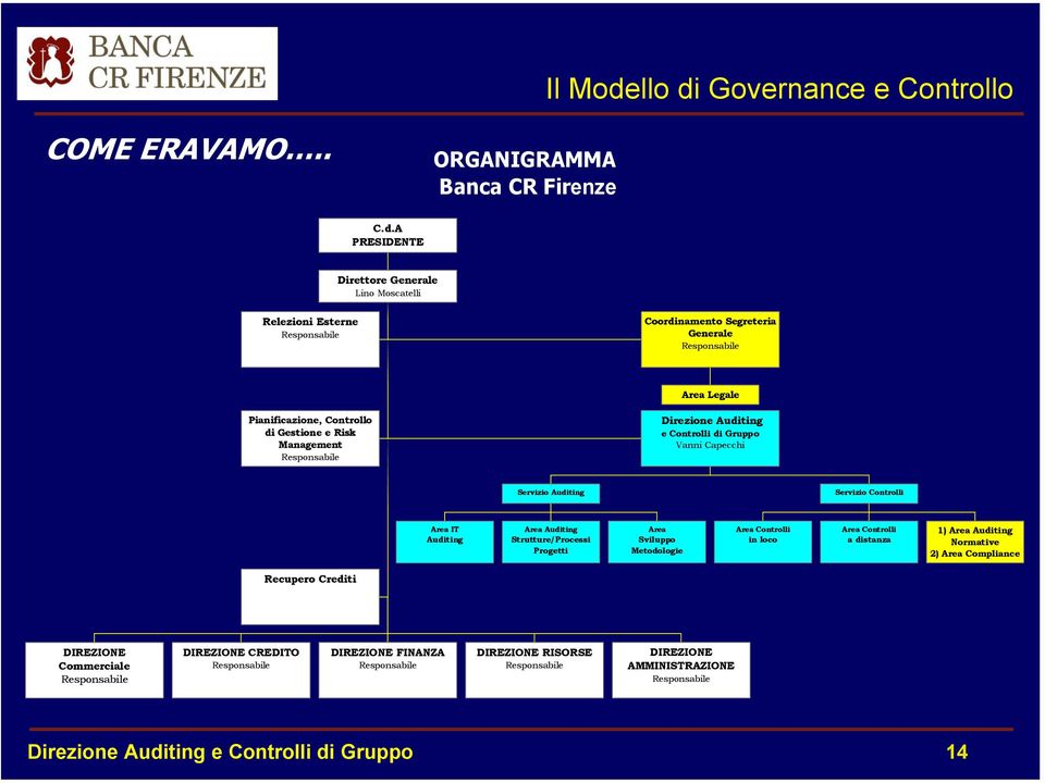 Governance e Controllo COME ERAVAMO.. ORGANIGRAMMA Banca CR Firenze C.d.