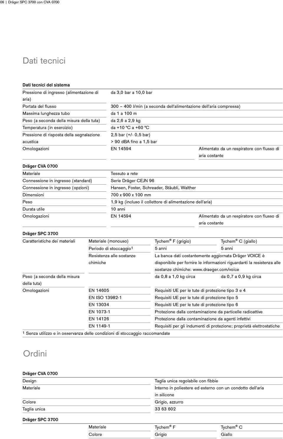 della segnalazione acustica 2,5 bar (+/- 0,5 bar) > 90 dba fino a 1,5 bar Omologazioni EN 14594 Alimentato da un respiratore con flusso di aria costante Dräger CVA 0700 Materiale Tessuto a rete