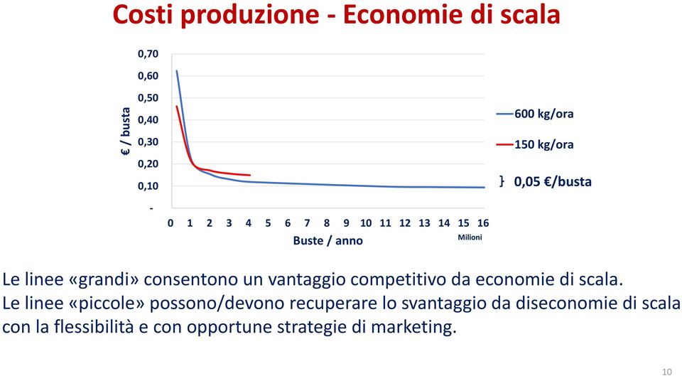 «grandi» consentono un vantaggio competitivo da economie di scala.