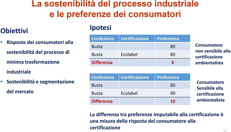 Confezione Certificazione Preferenza Busta 80 Busta Ecolabel 90 Differenza 10 Consumatore non sensibile alla certificazione ambientalista Consumatore