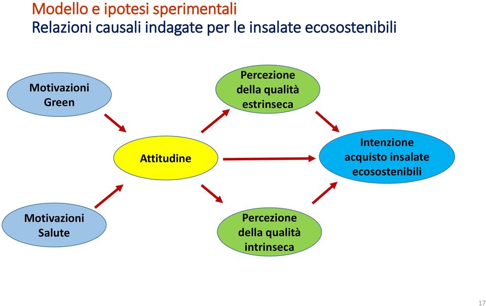 qualità estrinseca Attitudine Intenzione acquisto insalate