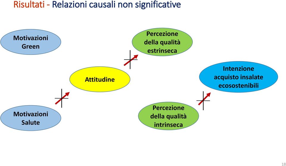 Attitudine Intenzione acquisto insalate