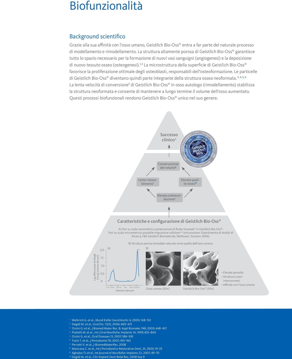 1, 2 La microstruttura della superficie di favorisce la proliferazione ottimale degli osteoblasti, responsabili dell'osteoformazione.