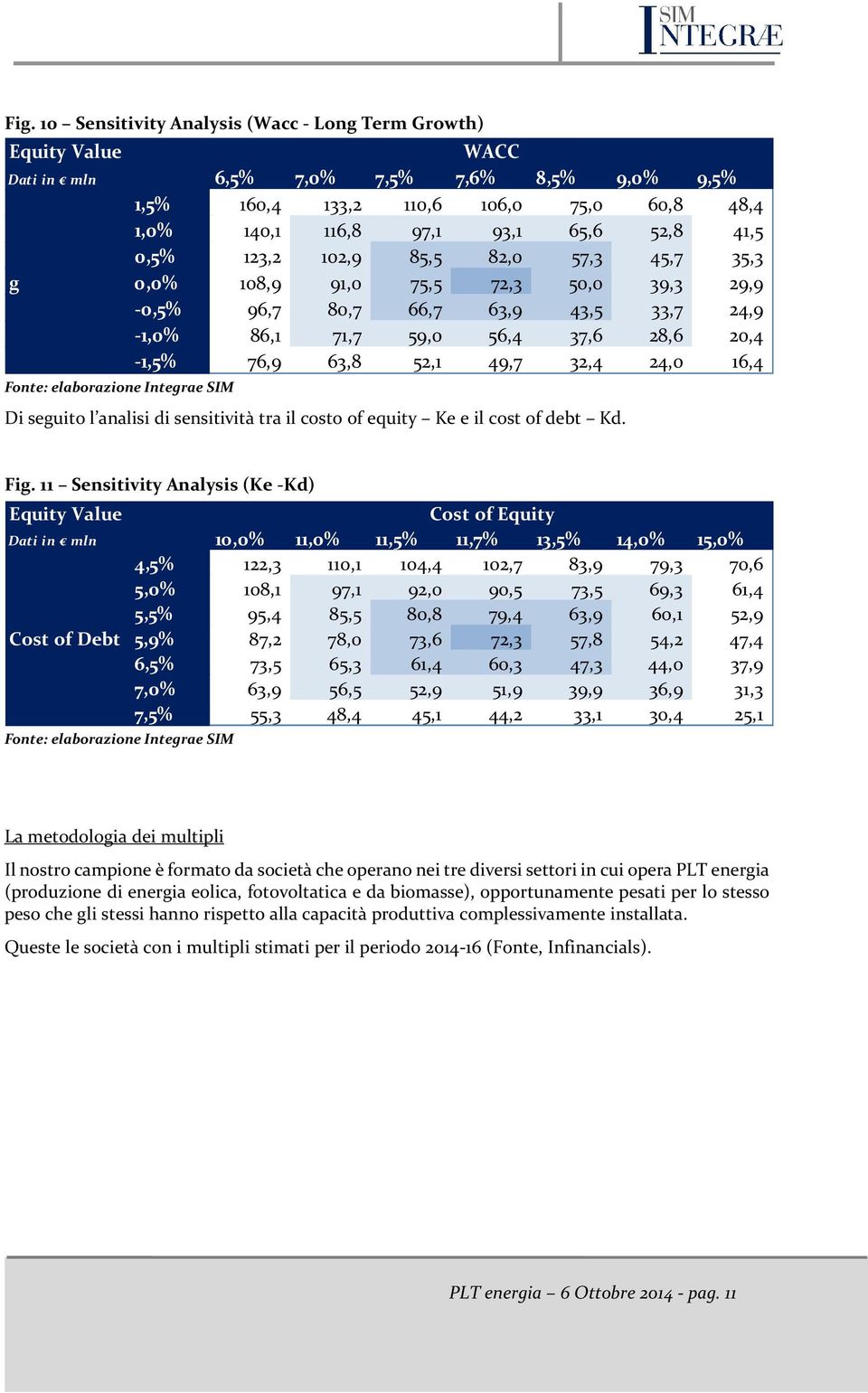 49,7 32,4 24,0 16,4 Di seguito l analisi di sensitività tra il costo of equity Ke e il cost of debt Kd. Fig.