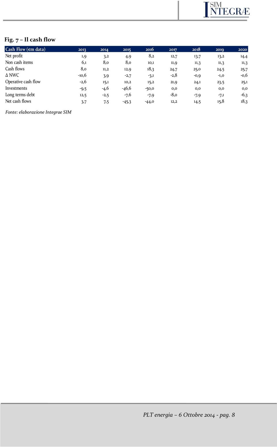 3,9-2,7-3,1-2,8-0,9-1,0-0,6 Operative cash flow -2,6 15,1 10,2 15,2 21,9 24,1 23,5 25,1 Investments -9,5-4,6-46,6-50,0 0,0 0,0