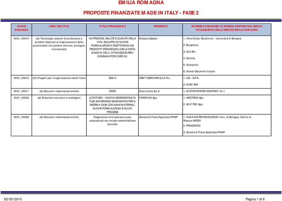 Grandi Salumifici Italiani MI01_00015 b3) Progetti per l organizzazione delle filiere SIGI-X CSMT GESTIONE S.C.A.R.L. 1. ICA - S.P.A. 2.