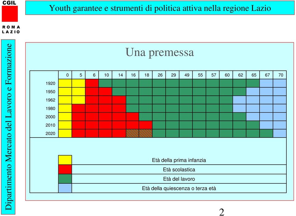 prima infanzia Età scolastica Età del lavoro