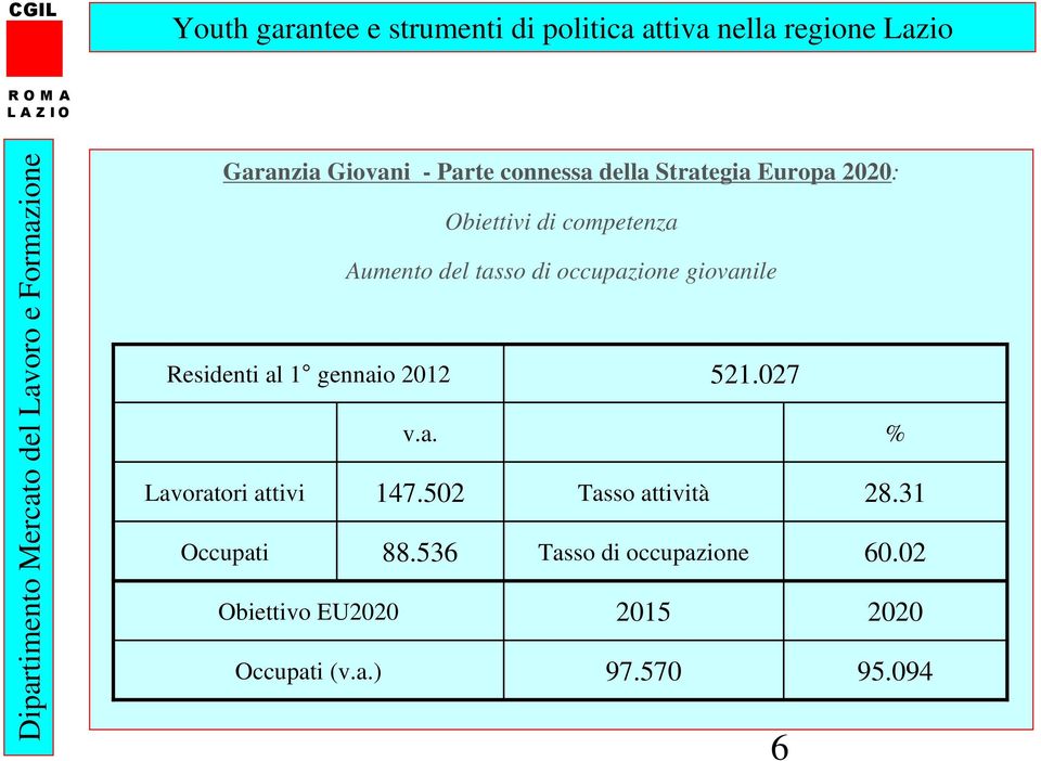 2012 Lavoratori attivi Occupati Obiettivo EU2020 Occupati (v.a.) v.a. % 147.