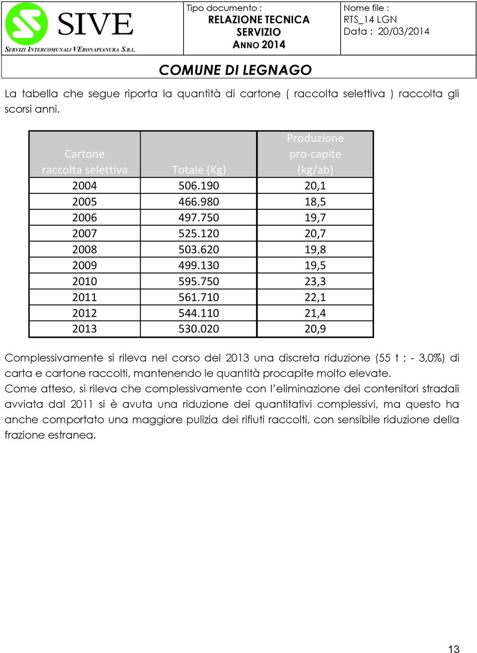 020 20,9 Complessivamente si rileva nel corso del 2013 una discreta riduzione (55 t ; - 3,0%) di carta e cartone raccolti, mantenendo le quantità procapite molto elevate.