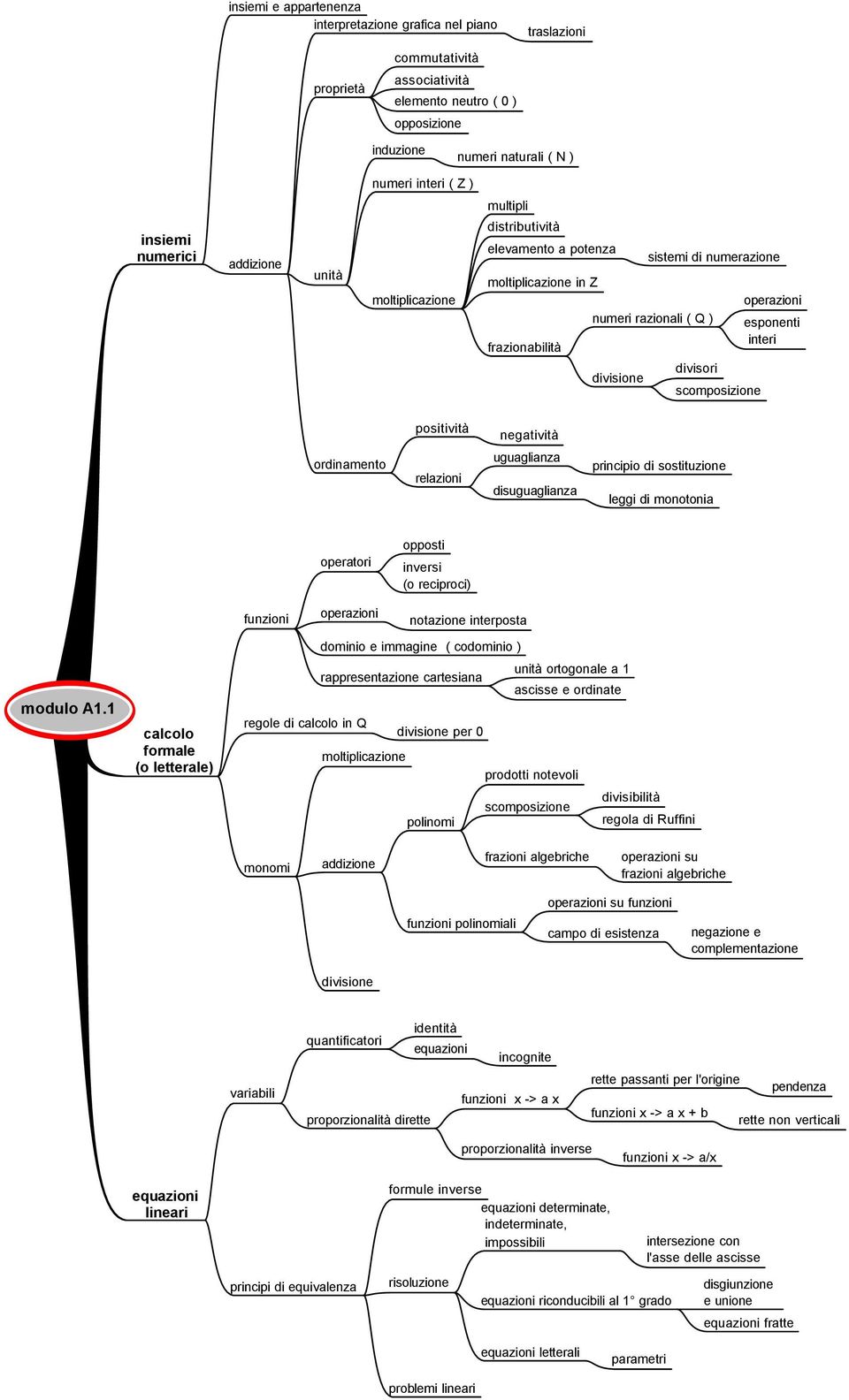 scomposizione operazioni esponenti interi positività negatività ordinamento relazioni uguaglianza disuguaglianza principio di sostituzione leggi di monotonia operatori opposti inversi (o reciproci)