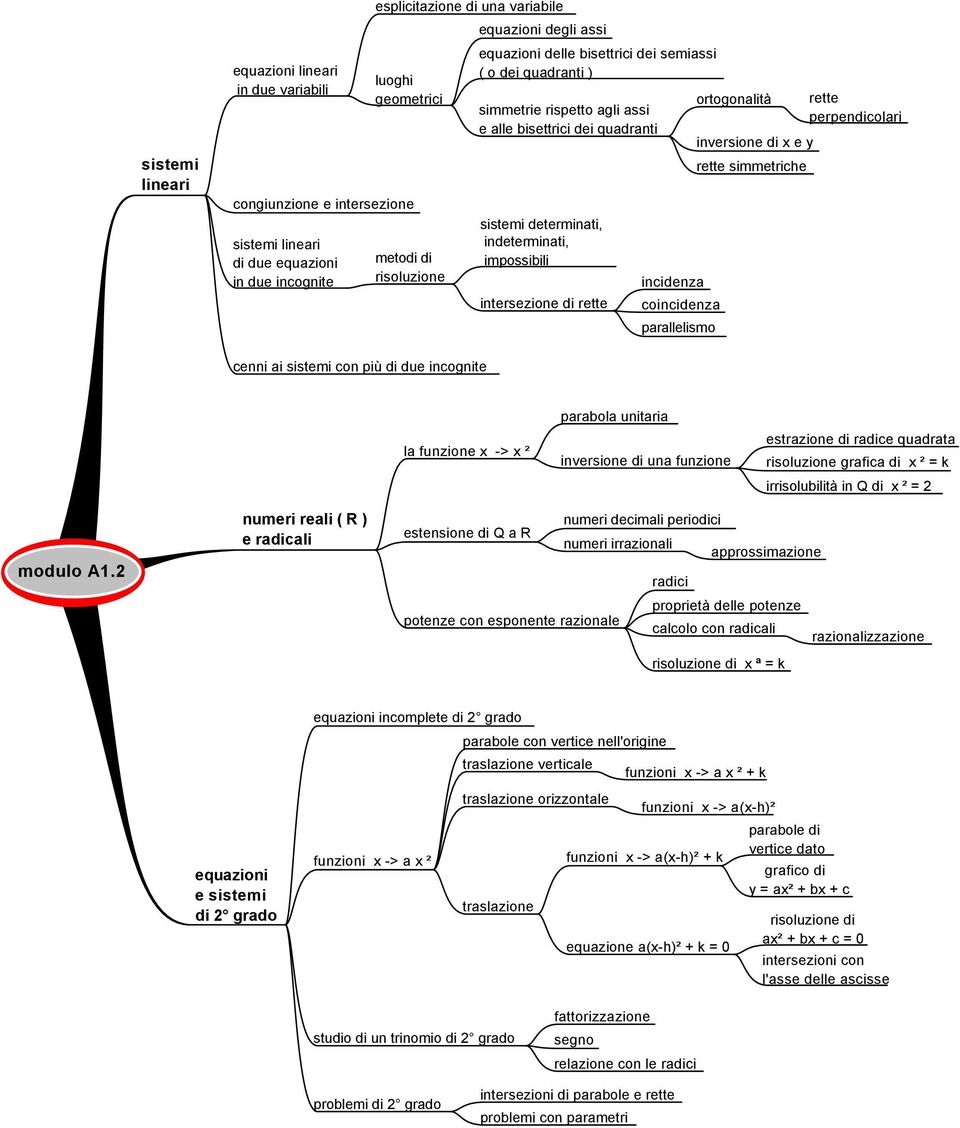 impossibili intersezione di rette incidenza coincidenza parallelismo ortogonalità inversione di x e y rette simmetriche rette perpendicolari cenni ai sistemi con più di due incognite la funzione x ->