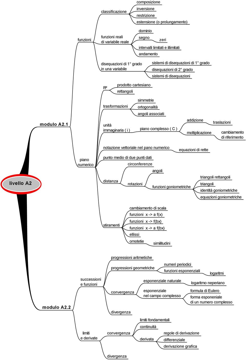 1 trasformazioni simmetrie ortogonalità angoli associati unità immaginaria ( i ) piano complesso ( C ) addizione moltiplicazione traslazioni cambiamento di riferimento livello A2 piano numerico