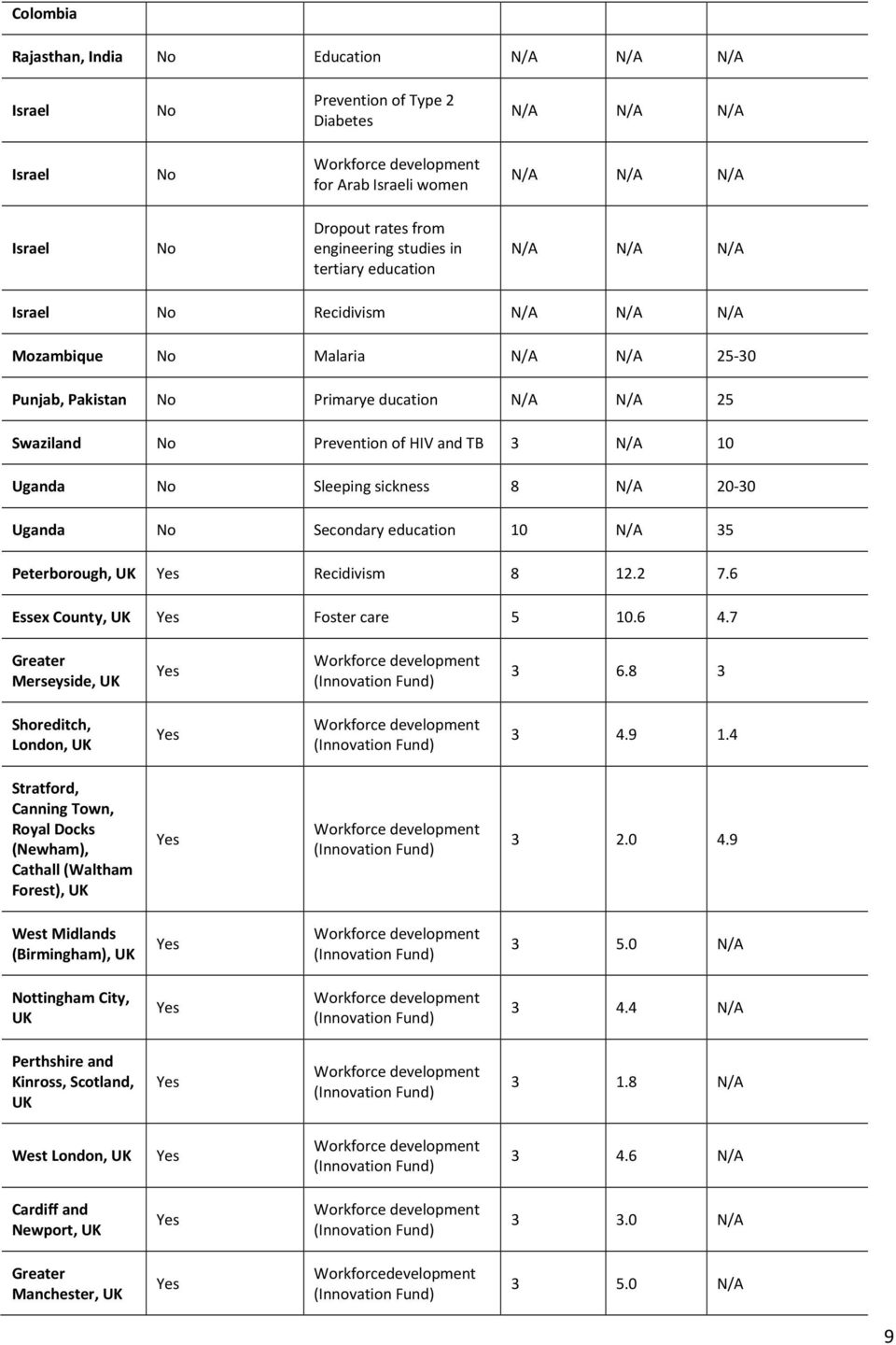 HIV and TB 3 N/A 10 Uganda No Sleeping sickness 8 N/A 20-30 Uganda No Secondary education 10 N/A 35 Peterborough, UK Yes Recidivism 8 12.2 7.6 Essex County, UK Yes Foster care 5 10.6 4.