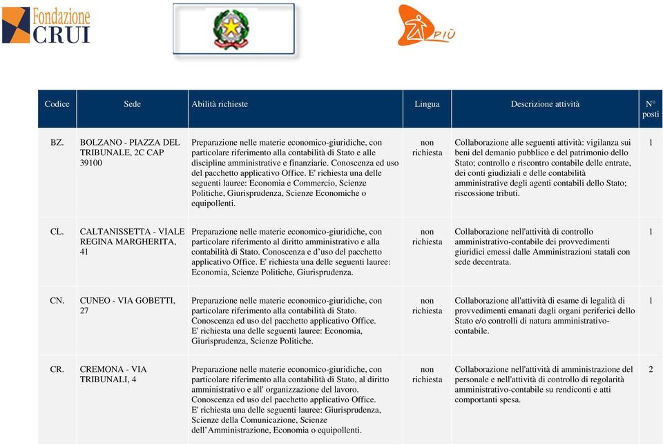 Collaborazione alle seguenti attività: vigilanza sui beni del demanio pubblico e del patrimonio dello Stato; controllo e riscontro contabile delle entrate, dei conti giudiziali e delle contabilità