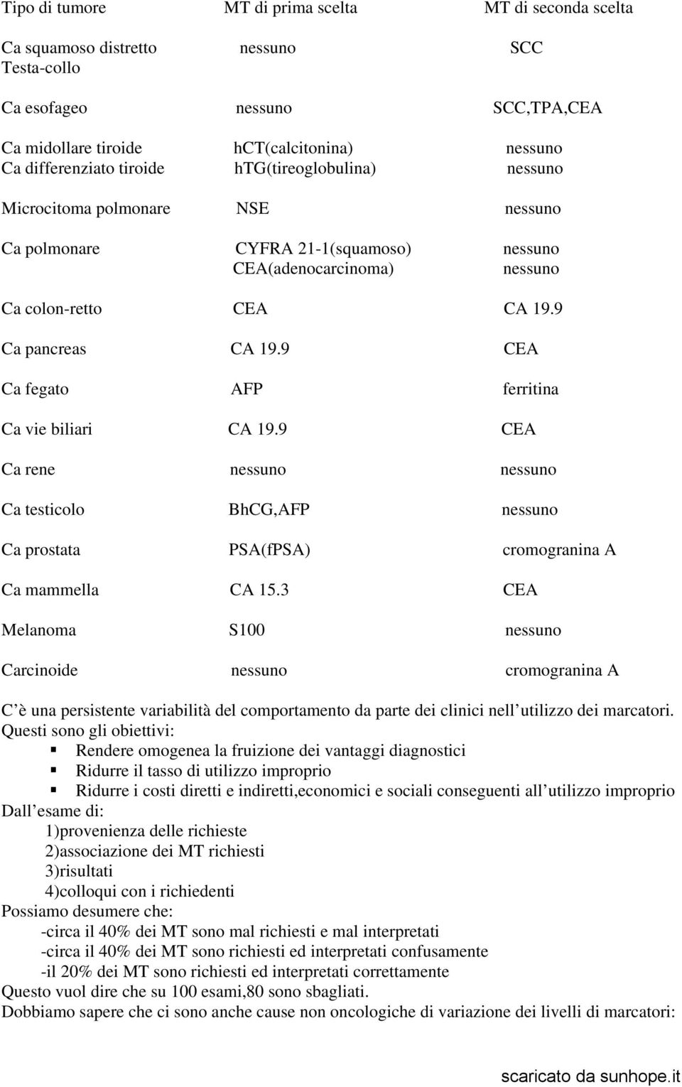 9 CEA Ca fegato AFP ferritina Ca vie biliari CA 19.9 CEA Ca rene nessuno nessuno Ca testicolo BhCG,AFP nessuno Ca prostata PSA(fPSA) cromogranina A Ca mammella CA 15.