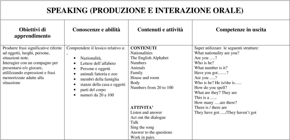 zoo membri della famiglia stanze della casa e oggetti parti del corpo numeri da 20 a 100 Nationalities The English Alphabet Animals Family House and room Body from 20 to 100 Listen and answer Act out