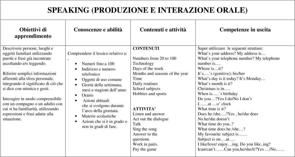 Interagire in modo comprensibile con un compagno o un adulto con cui si ha familiarità, utilizzando espressioni e frasi adatte alla situazione.