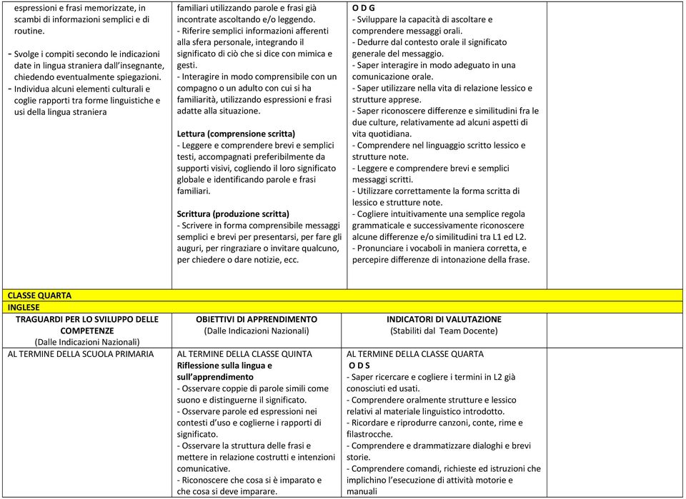 - Individua alcuni elementi culturali e coglie rapporti tra forme linguistiche e usi della lingua straniera familiari utilizzando parole e frasi già incontrate ascoltando e/o leggendo.