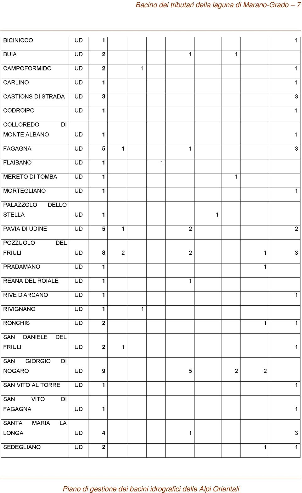 UDINE UD 5 1 2 2 POZZUOLO DEL FRIULI UD 8 2 2 1 3 PRADAMANO UD 1 1 REANA DEL ROIALE UD 1 1 RIVE D'ARCANO UD 1 1 RIVIGNANO UD 1 1 RONCHIS UD 2 1 1 SAN