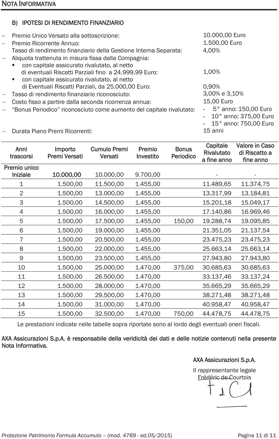 Riscatti Parziali fino a 24.999,99 Euro: 1,00% con capitale assicurato rivalutato, al netto di Eventuali Riscatti Parziali, da 25.