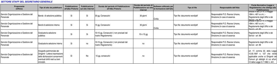 Consecutivi 30 giorni Bandi di selelzione interna Si Si 15 gg. Consecutivi 30 giorni Graduatoria selezione pubblica Si Si 10-15 gg.