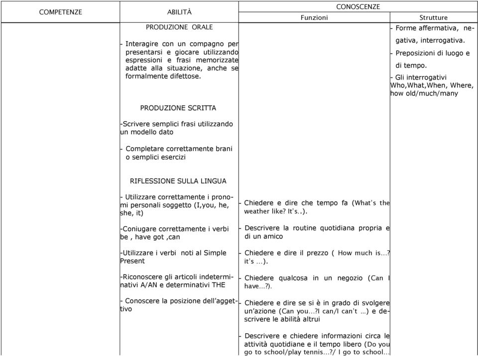 - Gli interrogativi Who,What,When, Where, how old/much/many PRODUZIONE SCRITTA -Scrivere semplici frasi utilizzando un modello dato - Completare correttamente brani o semplici esercizi RIFLESSIONE