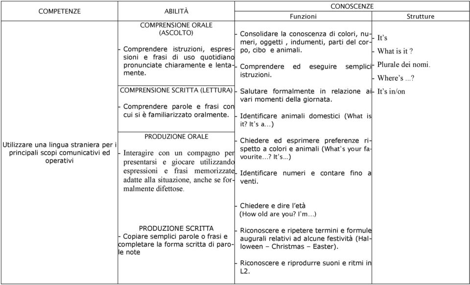 - Where s...? COMPRENSIONE SCRITTA (LETTURA) - Salutare formalmente in relazione ai - It s in/on vari momenti della giornata. - Comprendere parole e frasi con cui si è familiarizzato oralmente.