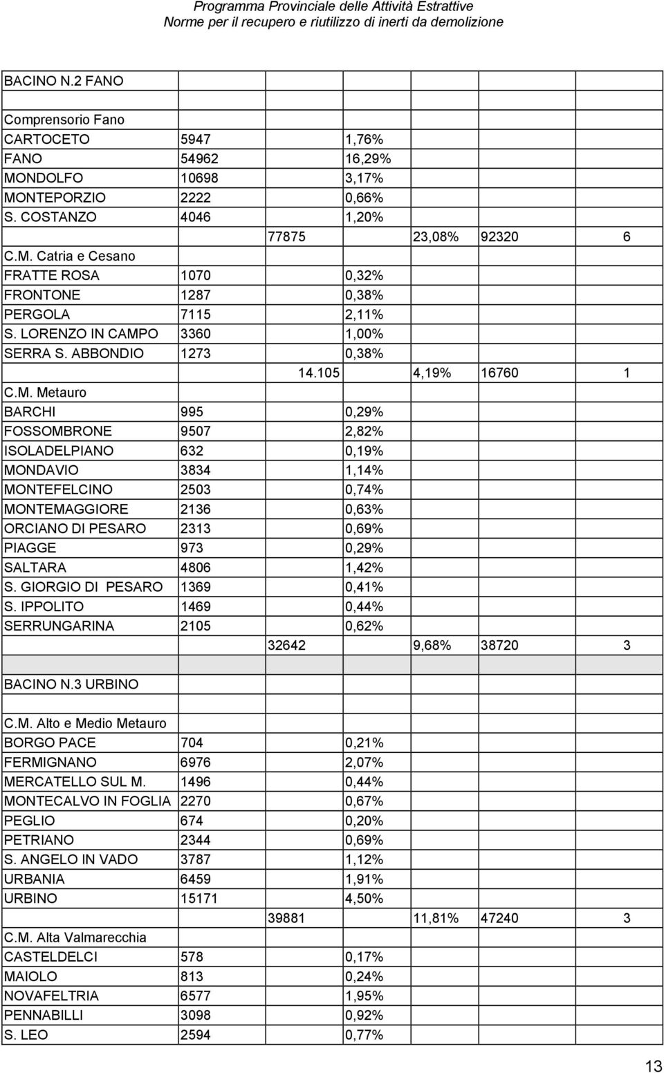 O 3360 1,00% SERRA S. ABBONDIO 1273 0,38% 14.105 4,19% 16760 1 C.M.