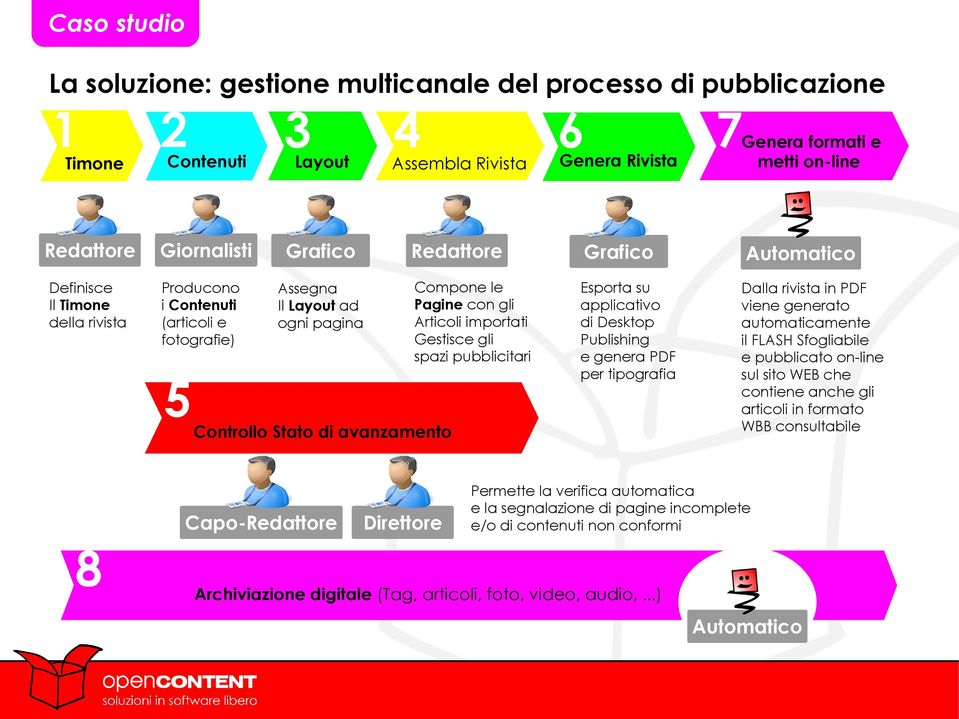 Assegna Il Layout ad ogni pagina 6 Genera Rivista Controllo Stato di avanzamento Capo-Redattore 8 4 Direttore 7 Genera formati e metti on-line Automatico Dalla rivista in PDF viene generato