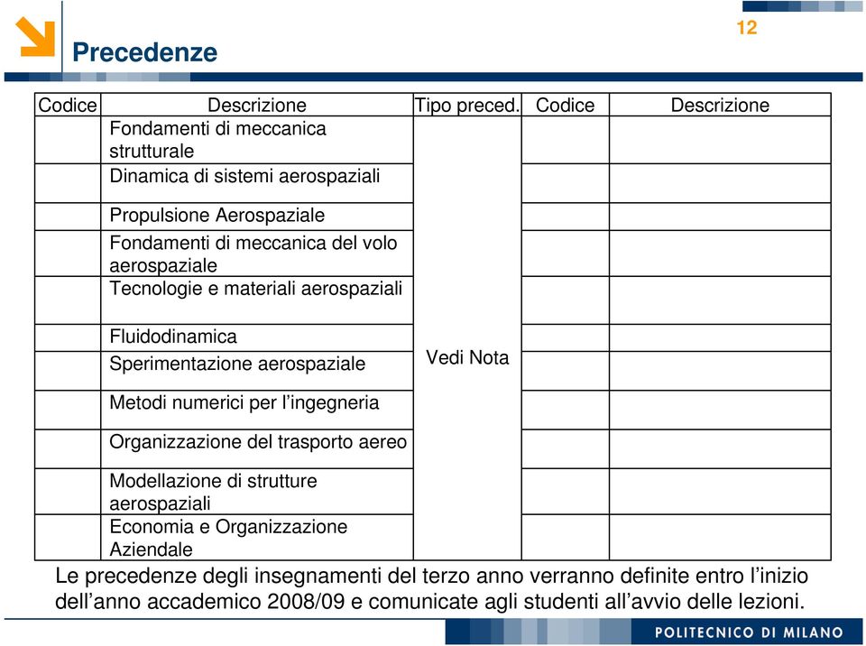 Sperimentazione aerospaziale Vedi Nota Metodi numerici per l ingegneria Organizzazione del trasporto aereo Modellazione di strutture aerospaziali